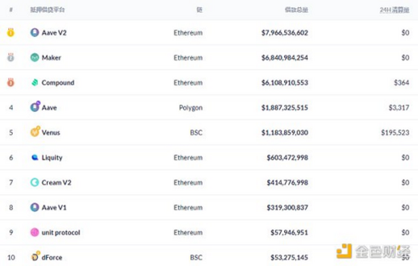 金色DeFi日报 | 全网DeFi协议总锁仓量首次突破2000亿美元