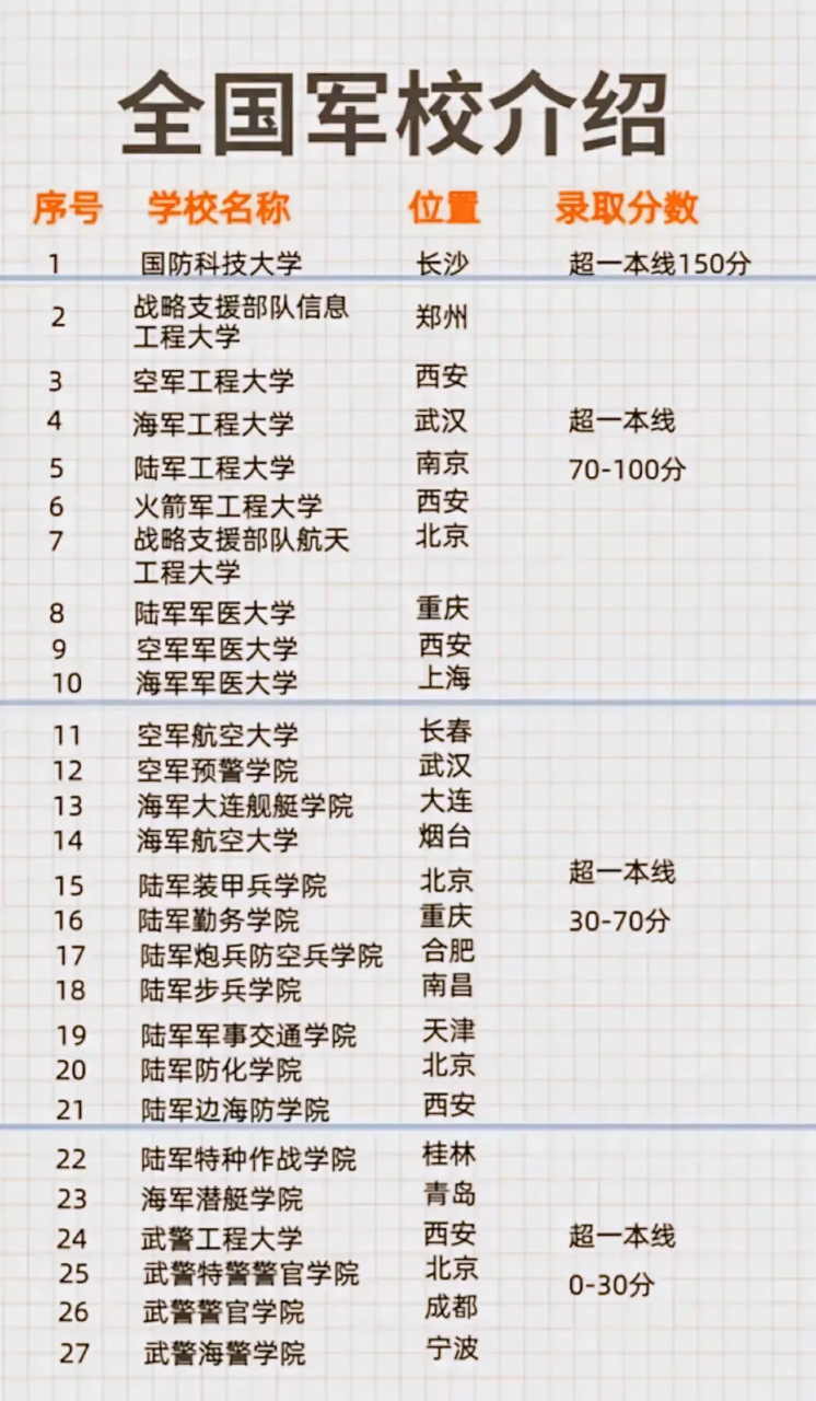 全国27所军校名称,位置和排名一览  27所军校虽录取分数线不一样,但