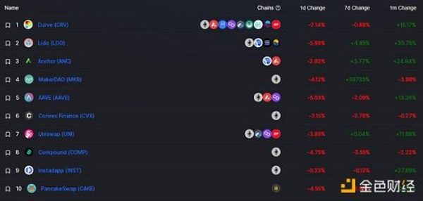 金色Web3.0日报 | Axie Infinity3月成交量较历史高位下降了8.16亿美元