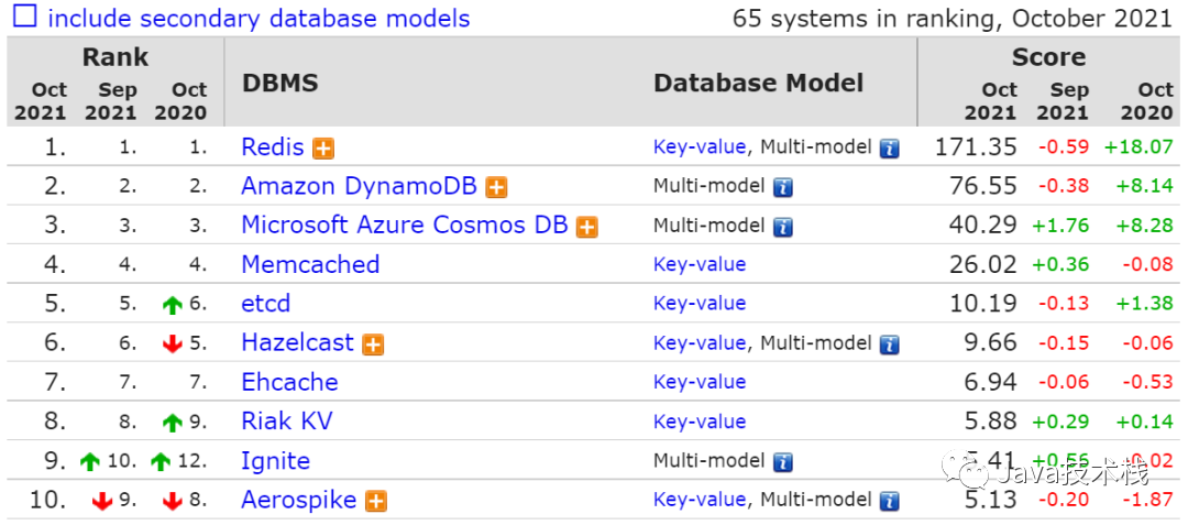 最新数据库排行榜出炉！MySQL 稳了～