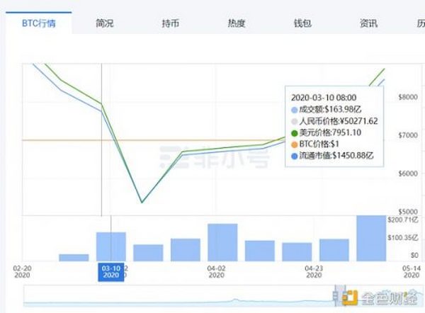 金色观察 | 加密总市值几近“腰斩” 历史上还有几次这样的情况？