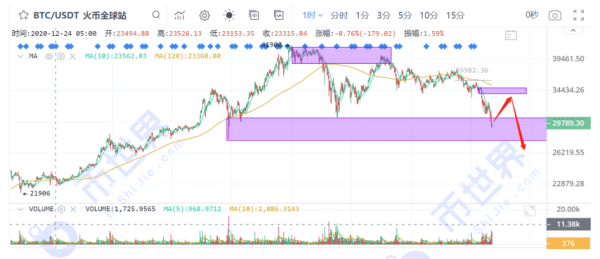 【合约日报】比特币回3万了，是不是要买了？