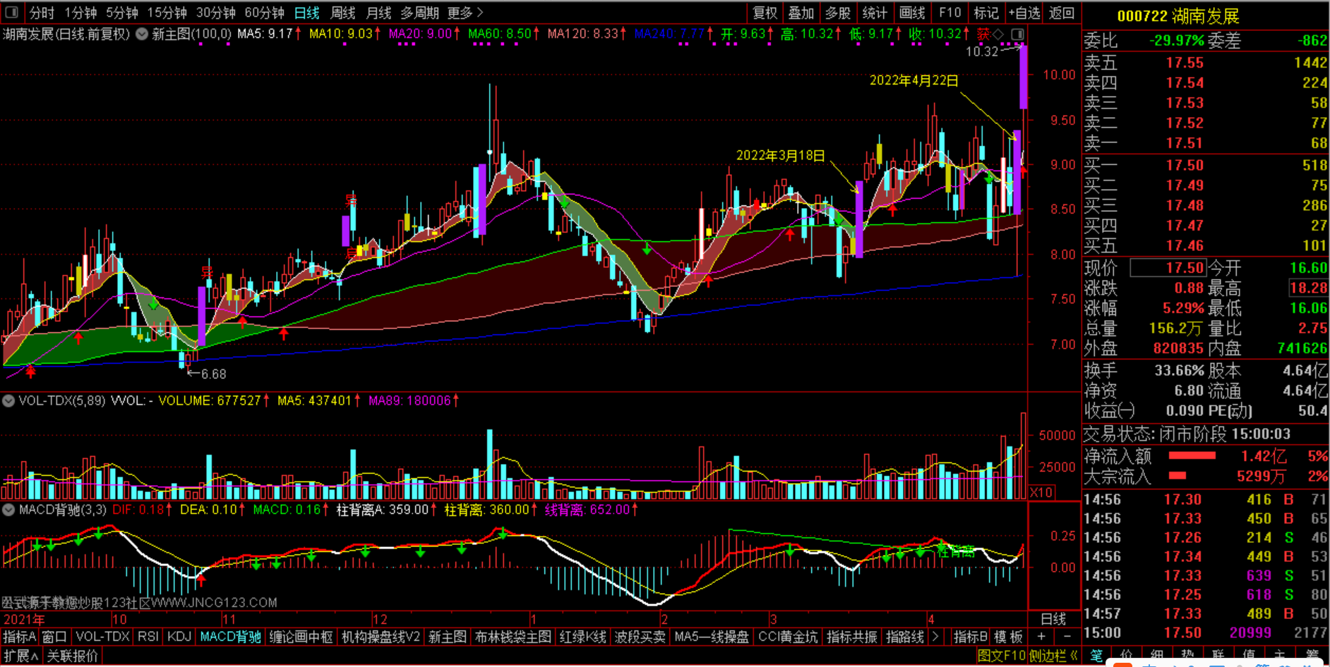 涨停模型之(000722)湖南发展