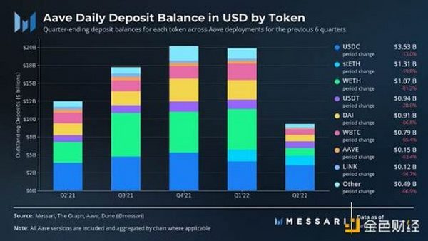 Messari：解读「DeFi 风向标」Aave 二季度进展