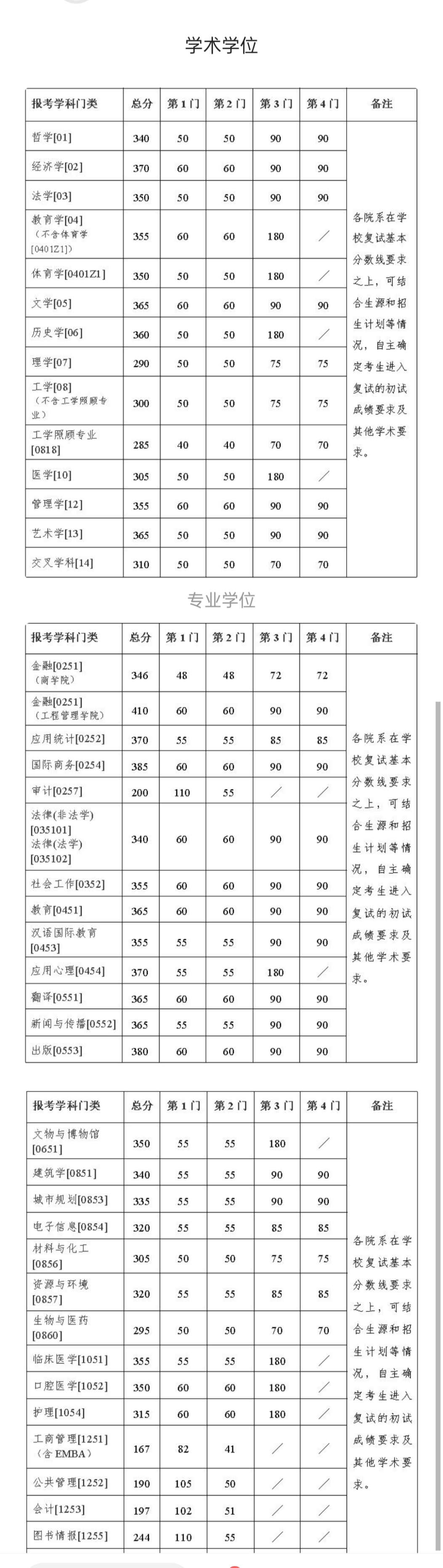 最低290分,南开大学2023年学校复试分数线已公布!