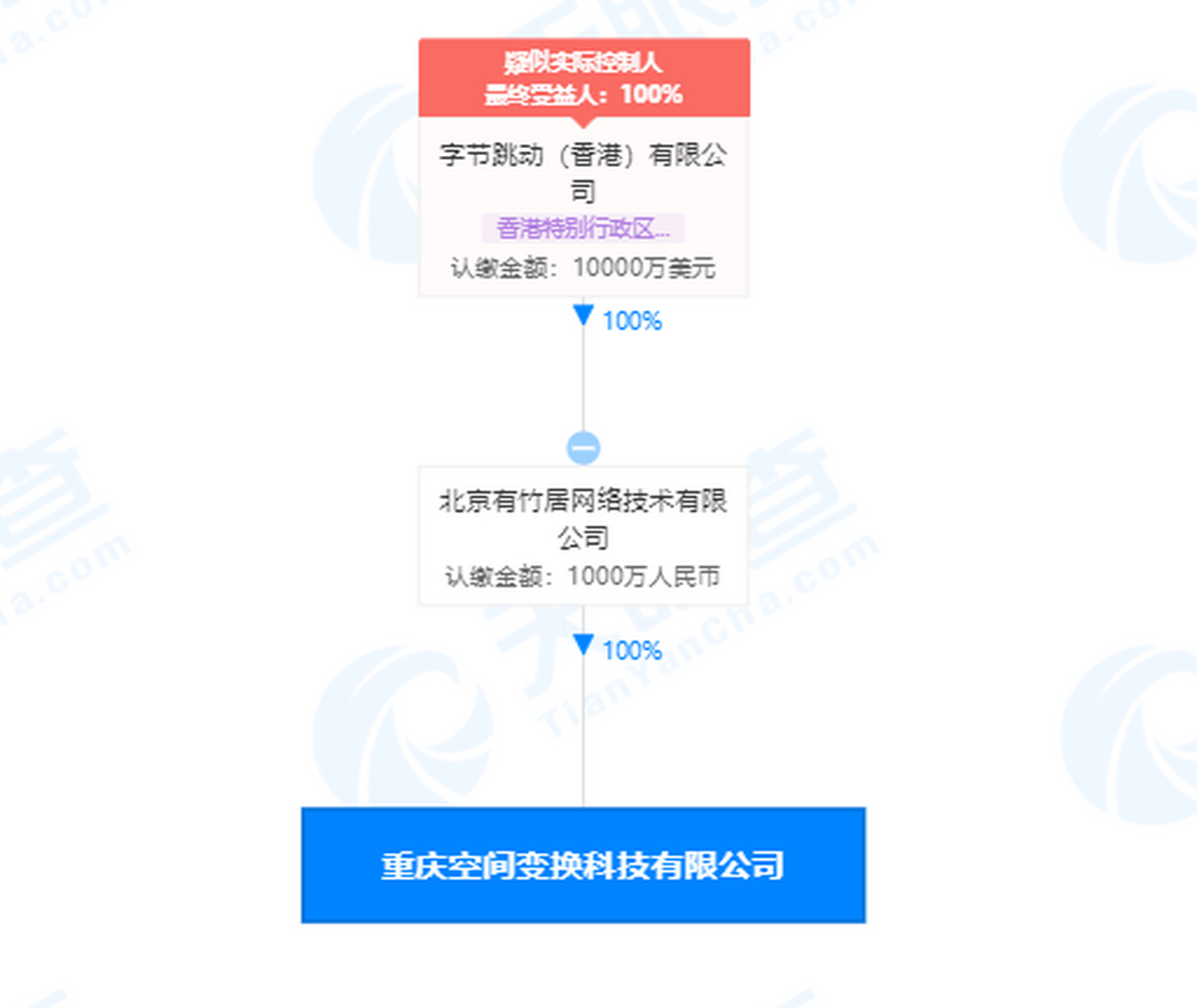 【字节跳动关联公司在重庆成立新公司,经营范围含二手车经销等 天眼