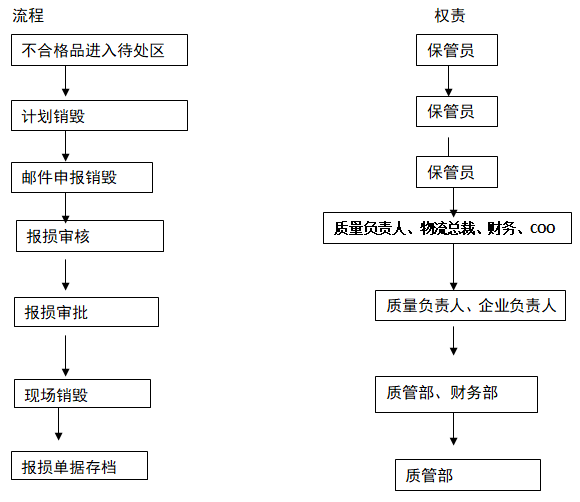 不合格品销毁操作规程