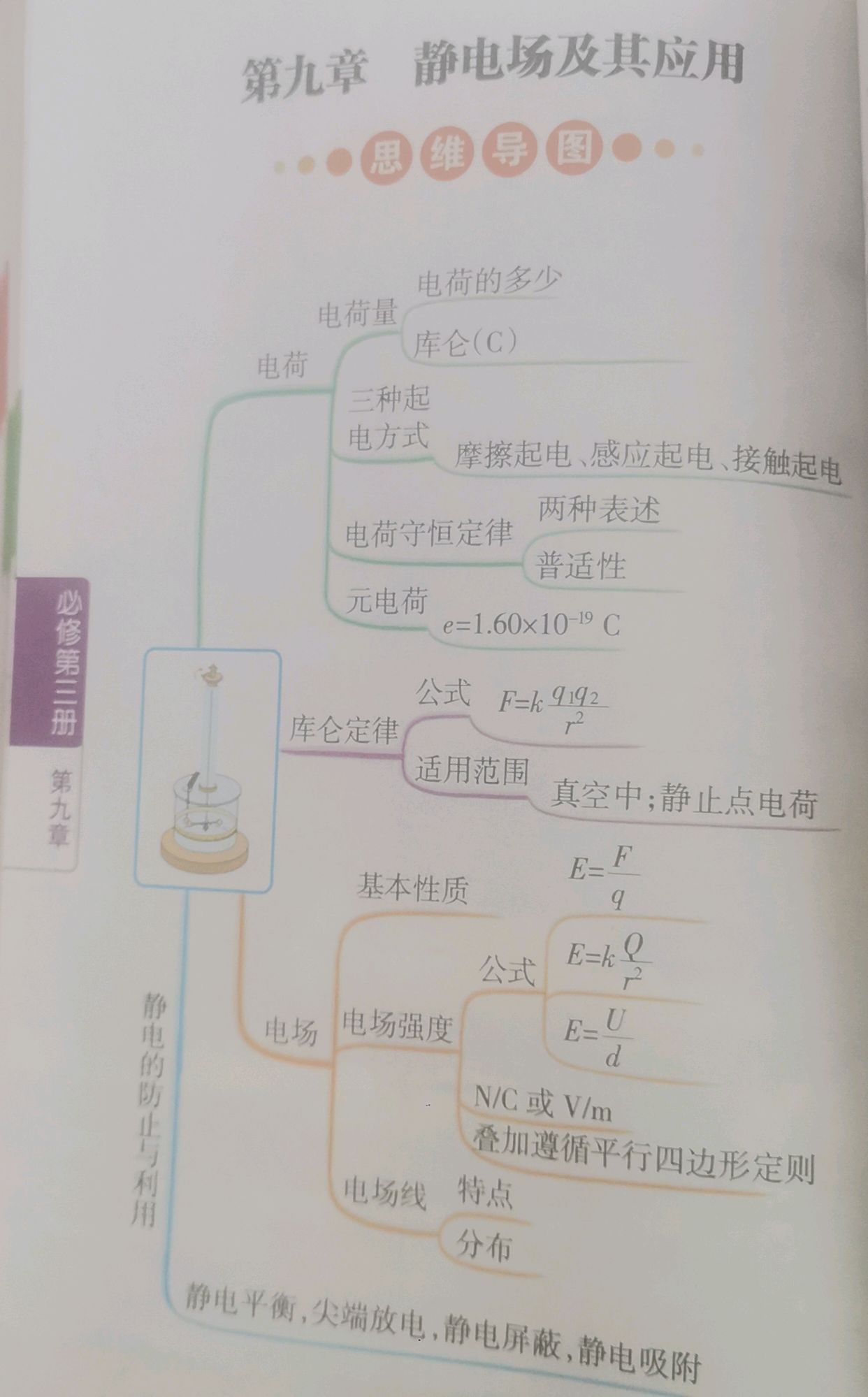 大物静电场思维导图图片