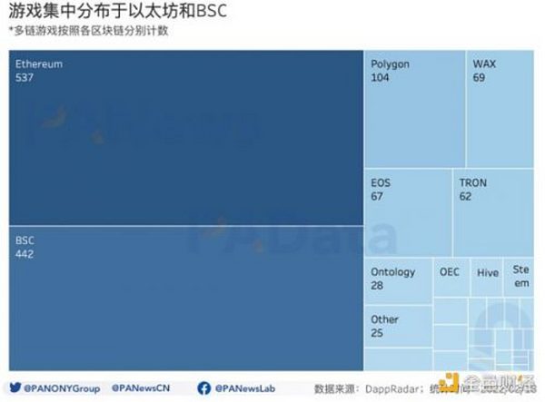 GameFi开年显疲态：月交易额跌破50亿美元 NFT预期收益率跌至44%