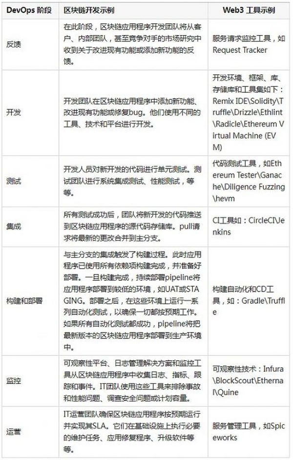 Web3：区块链技术将如何改进 Web3 中的 DevOps ？