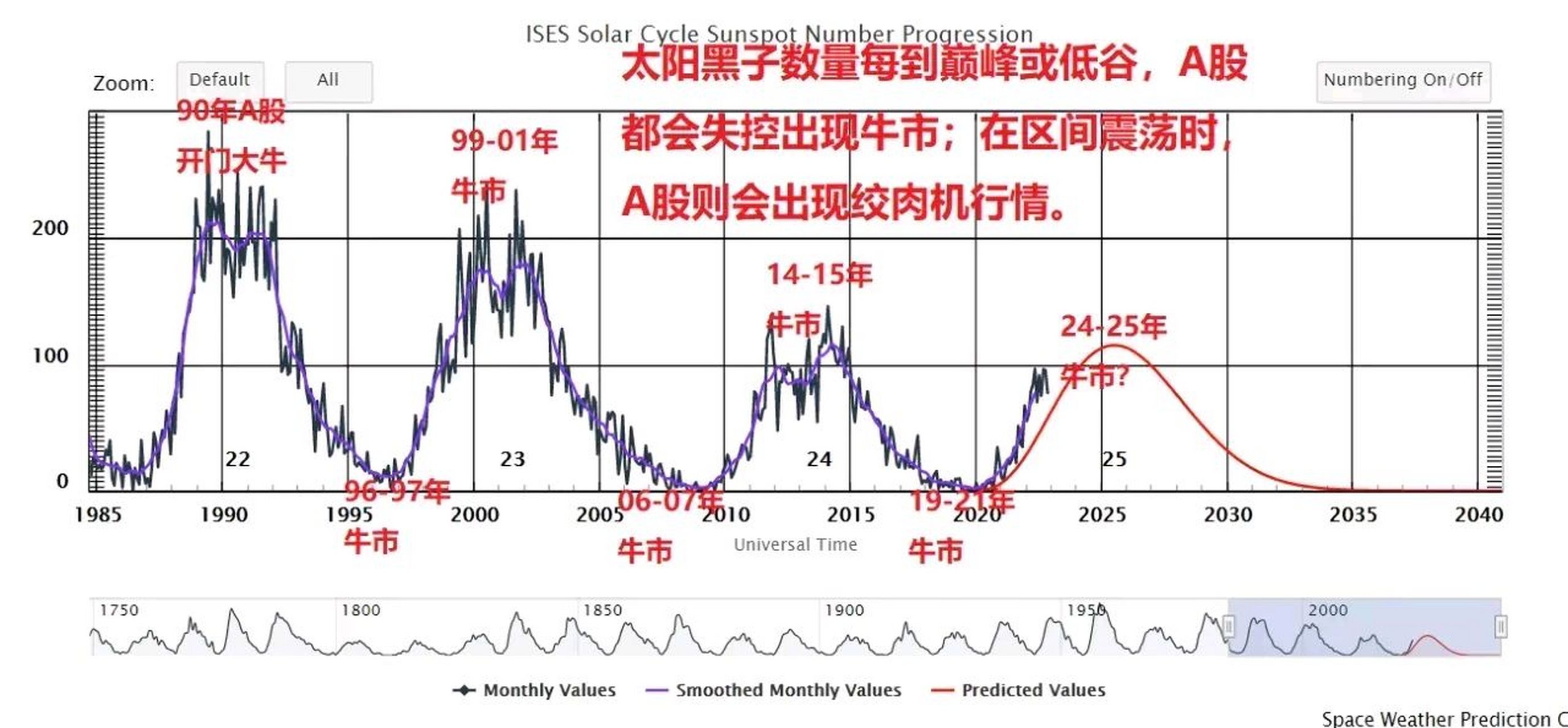研究表明,太阳黑子活动icon周期犹如一条看不见的纽带,影响和引导着