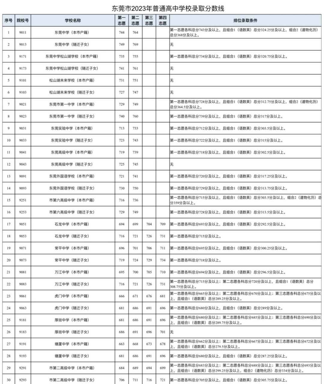 东莞中考录取分数线图片