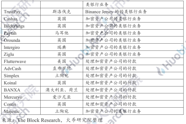 研报 | 业务路径渐清晰，加密银行未来可期