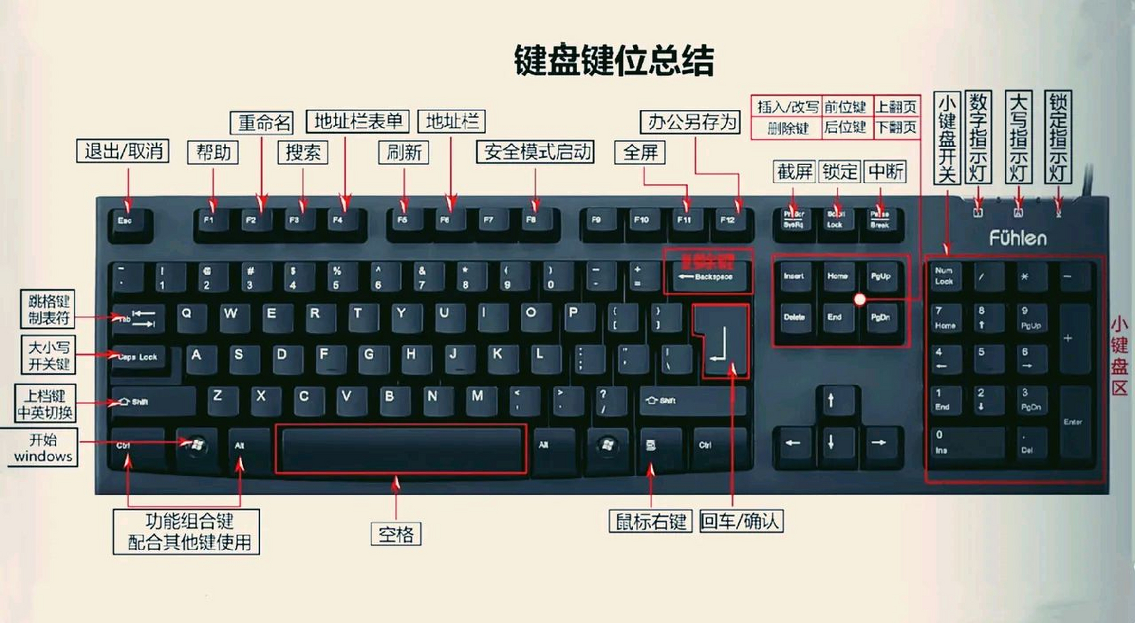一张图教会孩子认全电脑键盘上的功能键,把键盘的对应用法清晰的标注