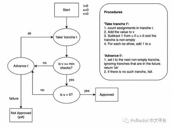 Polkadot v1.0：分片和经济安全