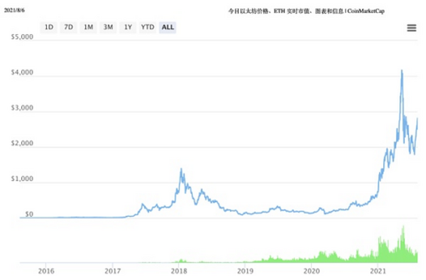 ETH以太坊伦敦升级EIP-1559可能无法解决高额费用