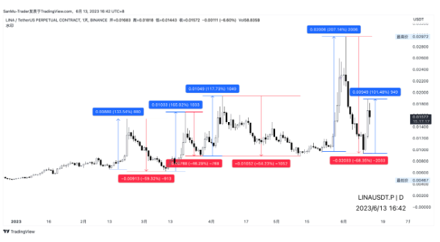 两天暴涨100%,被狗庄盯上的币lina,如何识别庄家陷阱!