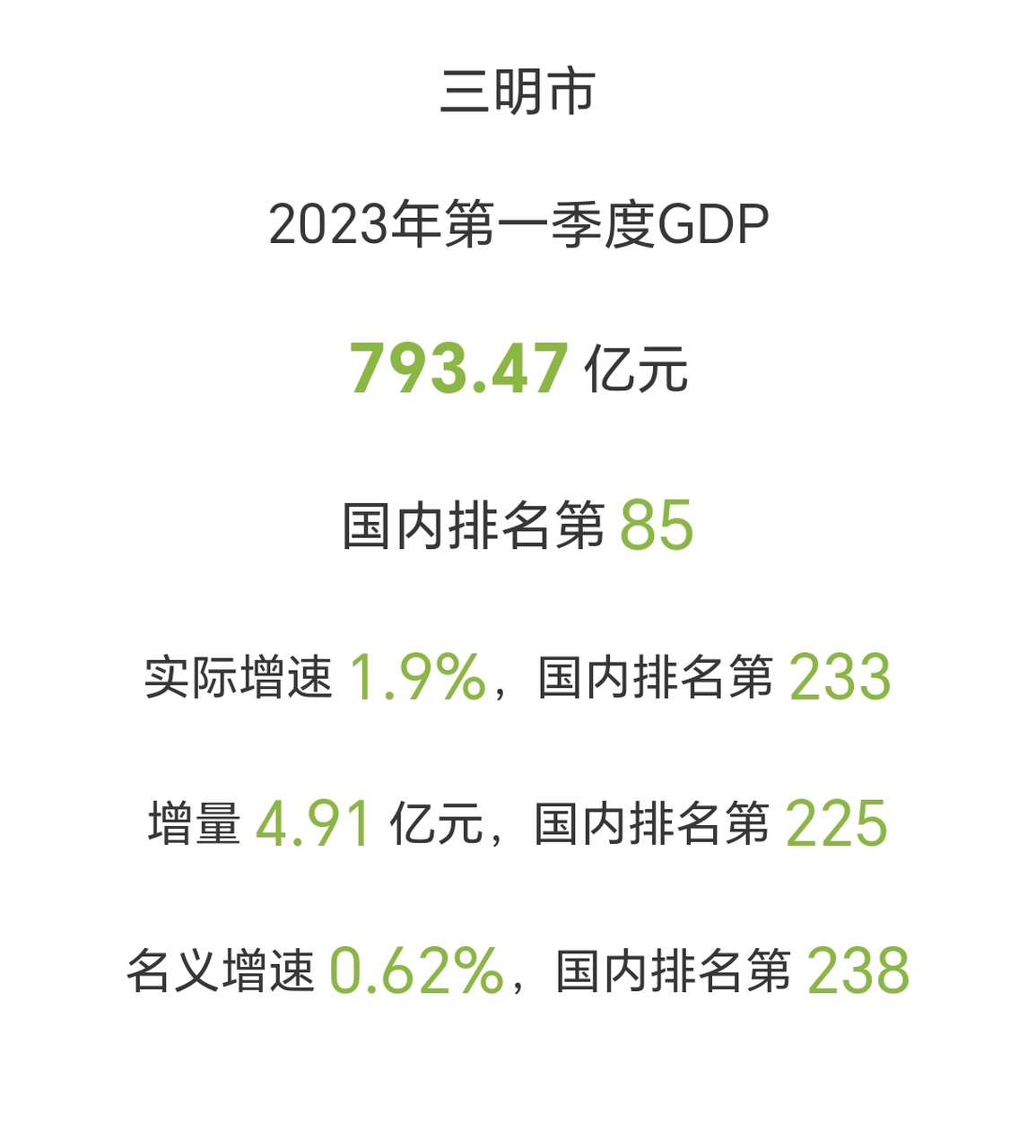 2023年一季度三明gdp数据出炉:完成793.47亿,增量4.91亿元,实际增速1.