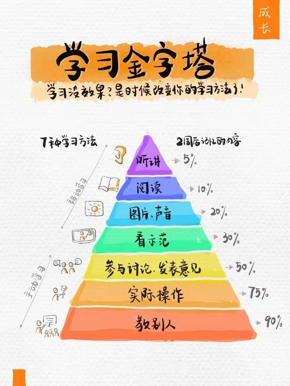 学习金字塔 第1种:通过"听讲,效果最低,两周后学习的内容只能保留5%