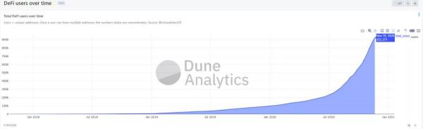 到底有多少人参与DeFi？