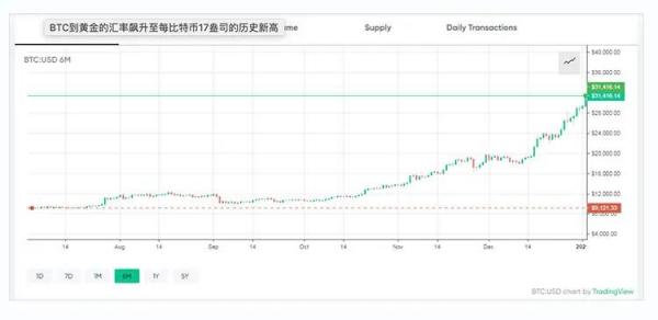 BTC兑黄金汇率升至新高，每比特币价值17盎司黄金