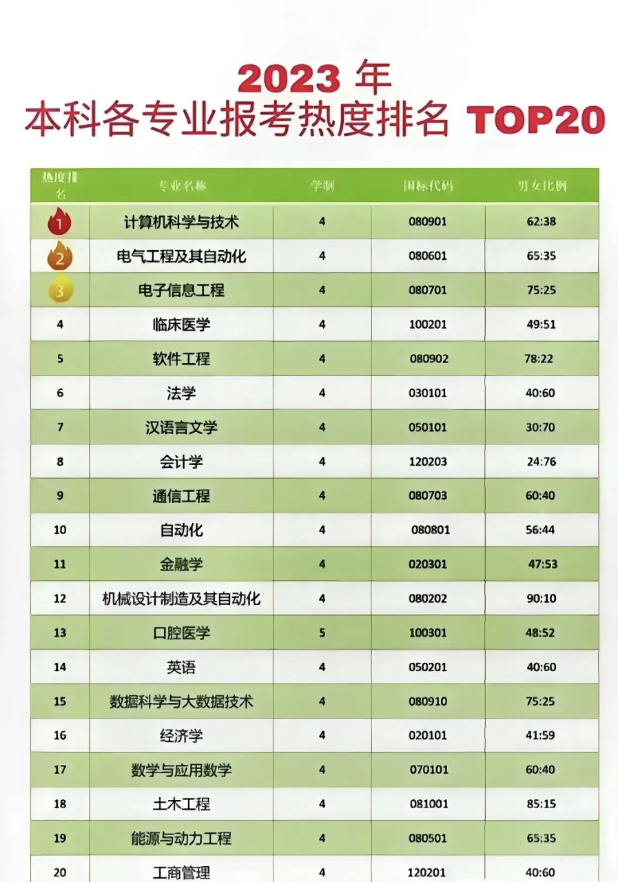 2023年本科各专业报考热度排名前20,前五名分别是计算机科学与技术