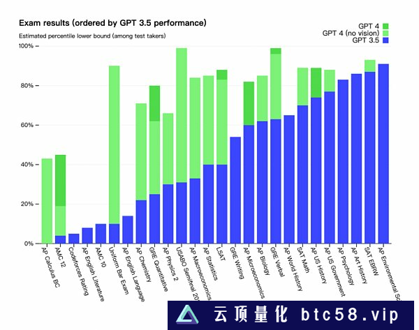 万字详解 OpenAI 发布的 GPT-4