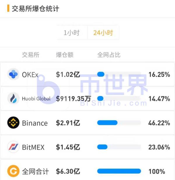 【合约日报】1.41万枚BTC火速解除质押欲出逃 ETH吸金拉升