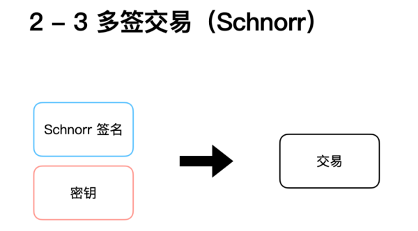 读懂比特币协议重要里程碑：Schnorr签名和Taproot软分叉升级