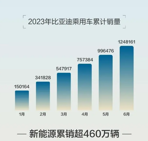 比亚迪销量王,2023年上半年125万辆,仅6月超25万辆