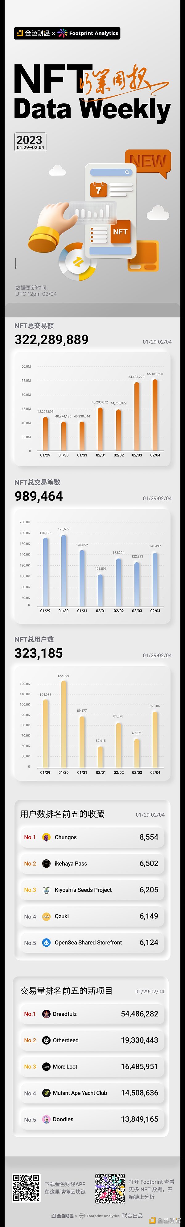 金色图览 | NFT行业周报（1.29 - 2.04）