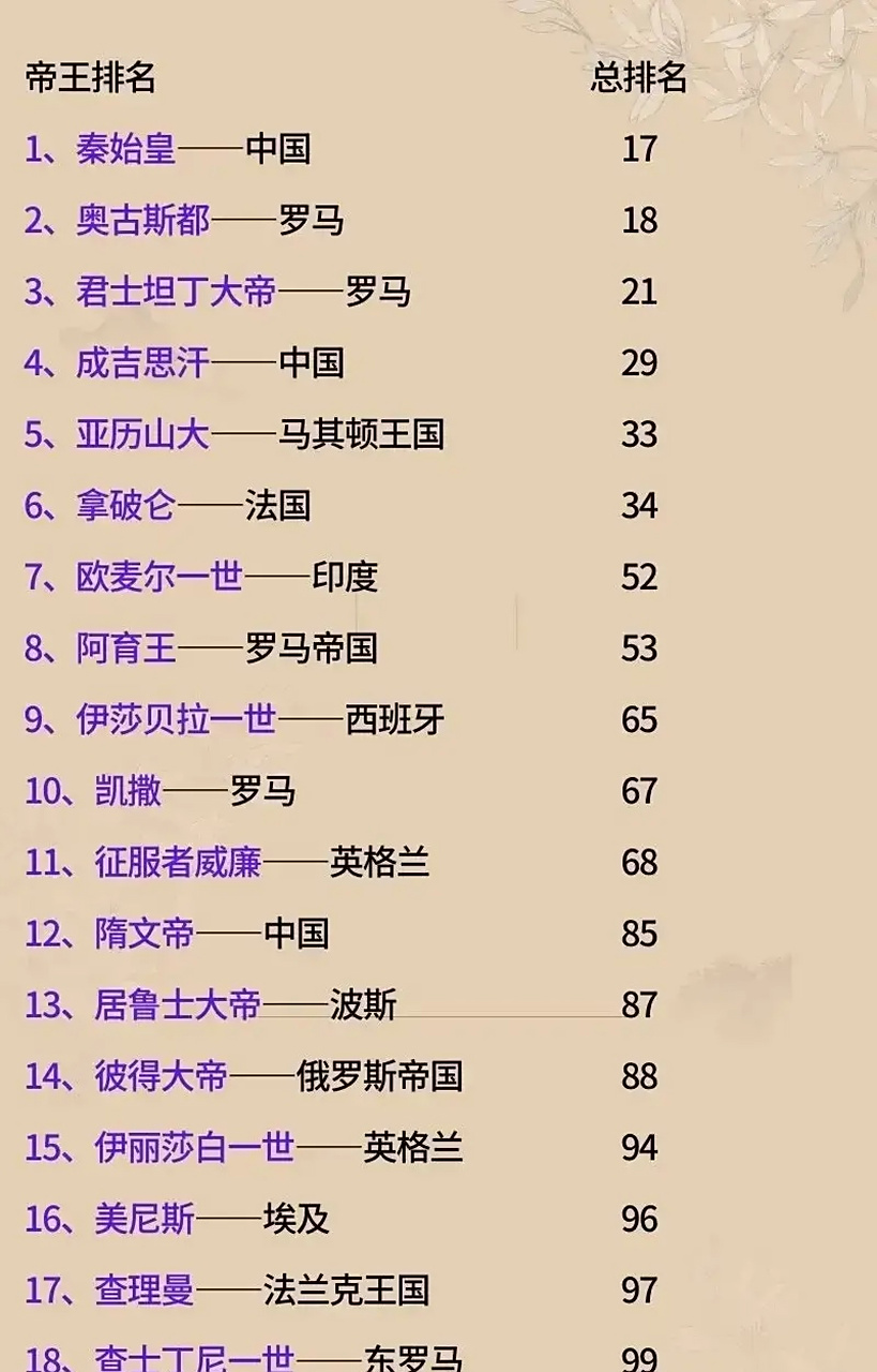 美国人麦克·哈特在其编写的《影响人类历史进程的100名人排行榜》中