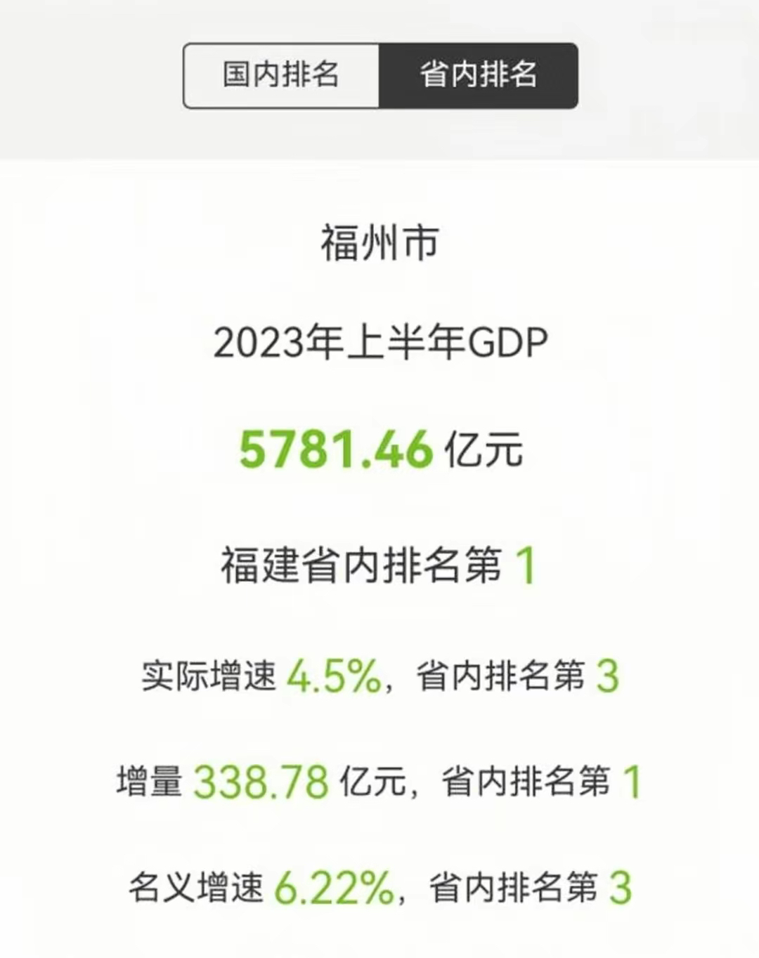 福州2023年上半年gdp已出炉:经济稳健发展进一步增长势头强劲