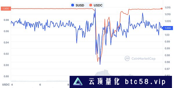 LD Capital：复盘USDC脱锚风波中的危与机