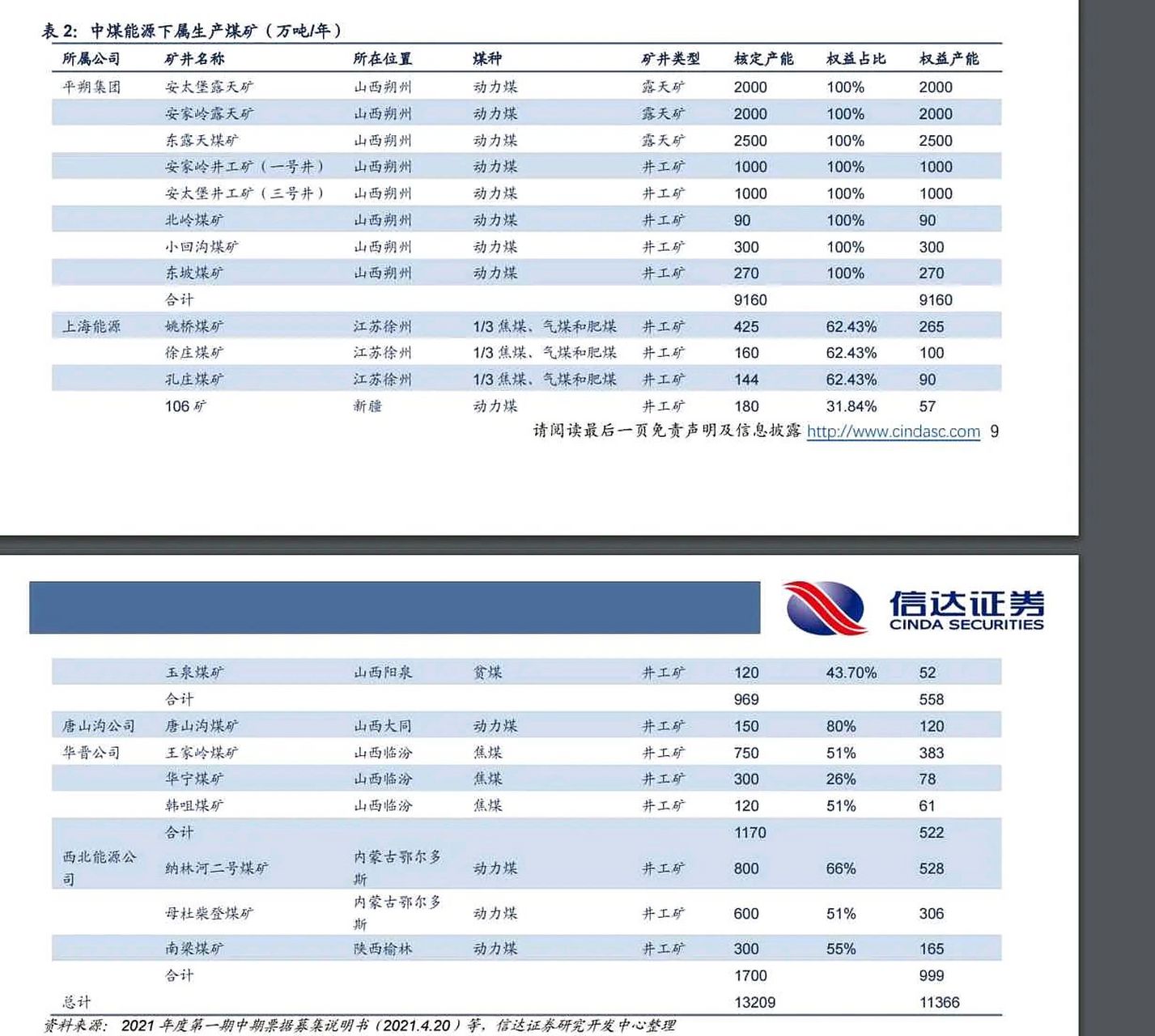 中煤能源參控股煤礦明細,總產能,權益產能,2023年業績爆發點 中煤能源