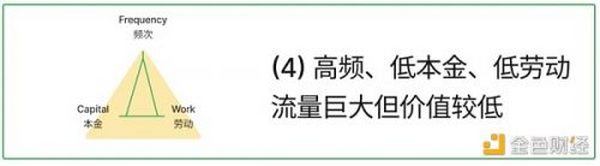 浅析X to Earn的产品方法论：频次、本金和劳动