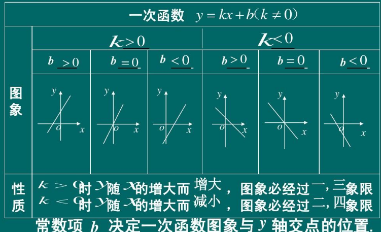 y=kx b的图像和性质