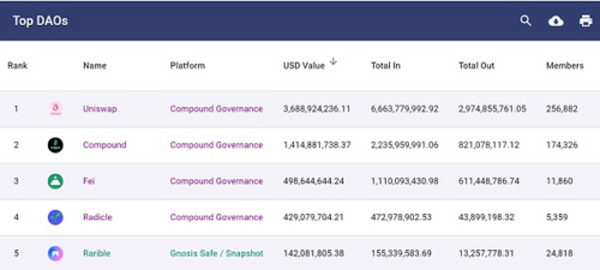 最大游戏工会YGG转型DAO：DAO能否成为下一个爆点