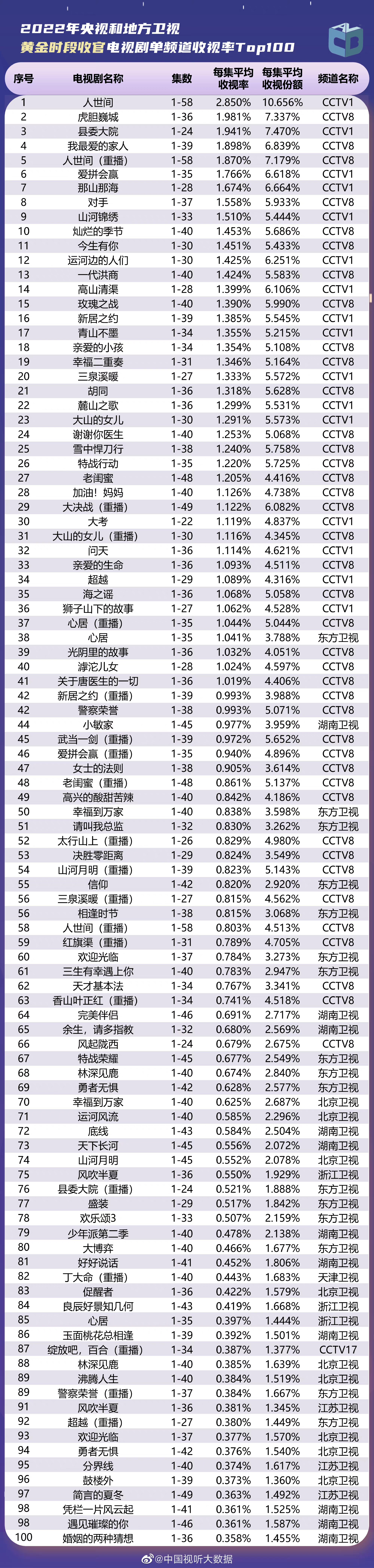 2022年cvb官方年榜:黄金档电视剧单频道收视率top100 央视包揽前37