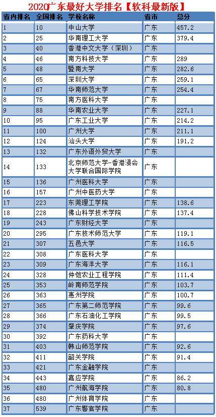 2020广东省最好大学最新排名,中山大学依然位列第一!