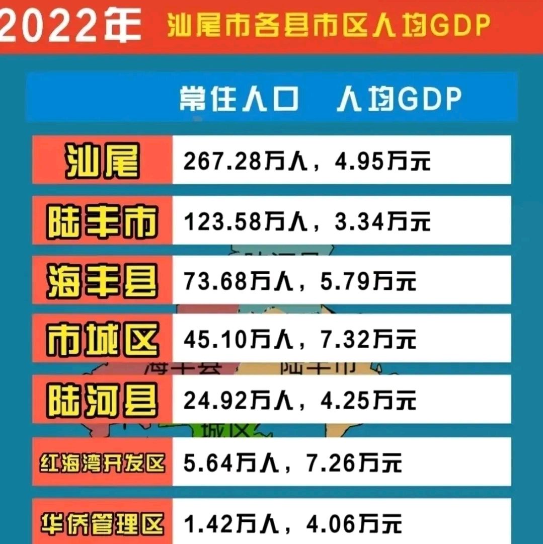 汕尾市下辖各区县人均gdp:两地突破7万元,陆河县425万元