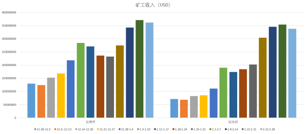 链上周报：二月比特币先扬后抑，DeFi协议清算量达1.94亿美元