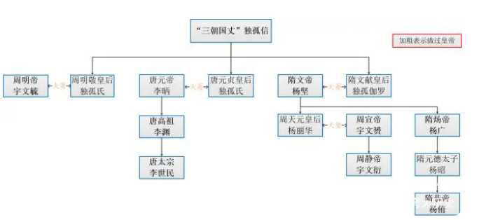 隋唐亲戚关系图图片