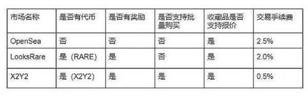 NFT 交易市场的后起之秀要如何超越 OpenSea？