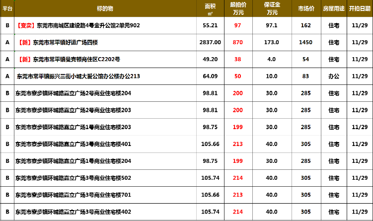 東莞今日法拍:成交3套,流拍16套,在拍12套(11.29)