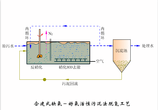 好氧-缺氧活性污泥法脱氮工艺——ao工艺