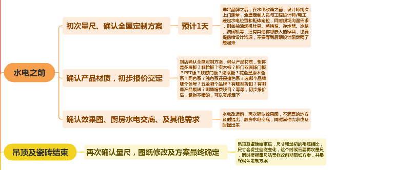 全屋定制不翻车 小白秒懂全流程