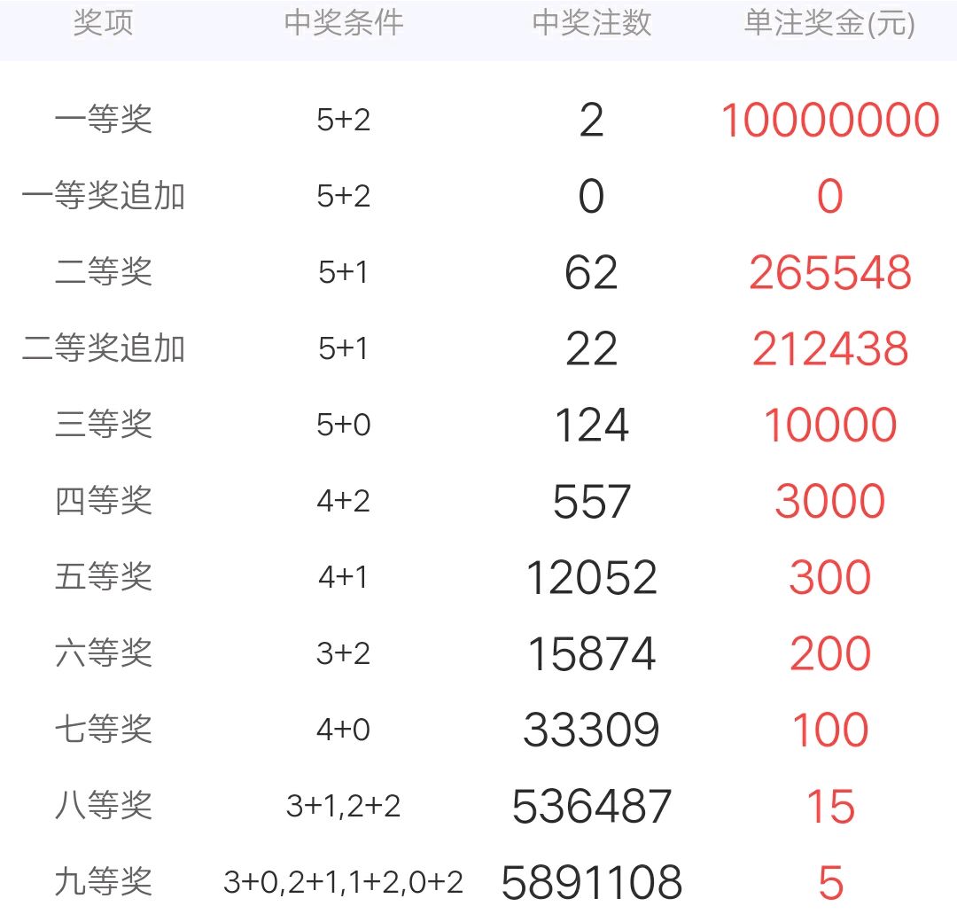 河北河南各1000萬!129期大樂透開獎號碼