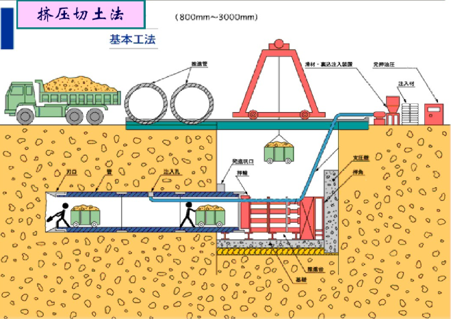 一级建造师市政:顶管施工3d动画演示