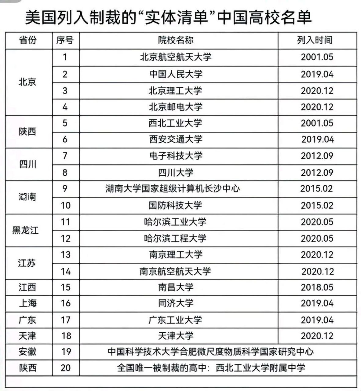 被美国列入黑名单的中国20所高校名单,北京和陕西是最多的,北京是四所